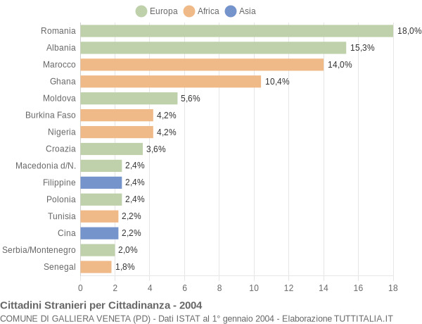 Grafico cittadinanza stranieri - Galliera Veneta 2004