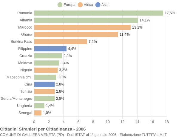 Grafico cittadinanza stranieri - Galliera Veneta 2006