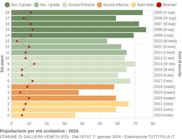 Grafico Popolazione in età scolastica - Galliera Veneta 2024