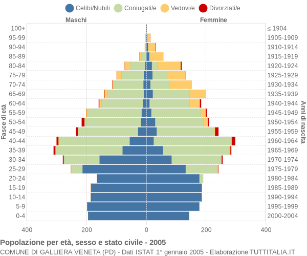 Grafico Popolazione per età, sesso e stato civile Comune di Galliera Veneta (PD)