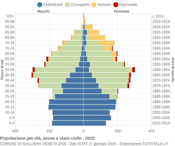 Grafico Popolazione per età, sesso e stato civile Comune di Galliera Veneta (PD)