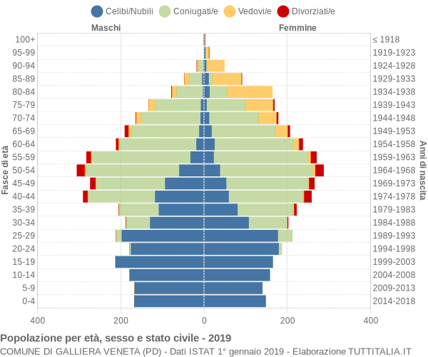 Grafico Popolazione per età, sesso e stato civile Comune di Galliera Veneta (PD)