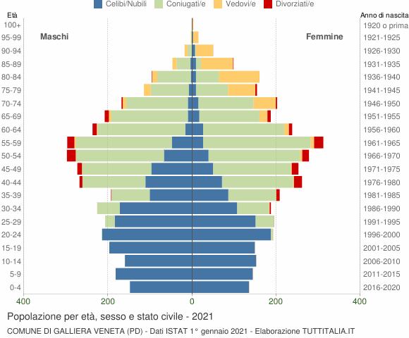 Grafico Popolazione per età, sesso e stato civile Comune di Galliera Veneta (PD)
