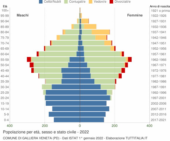 Grafico Popolazione per età, sesso e stato civile Comune di Galliera Veneta (PD)