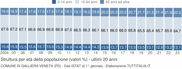 Grafico struttura della popolazione Comune di Galliera Veneta (PD)