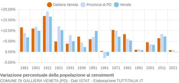 Grafico variazione percentuale della popolazione Comune di Galliera Veneta (PD)