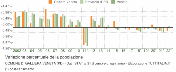 Variazione percentuale della popolazione Comune di Galliera Veneta (PD)