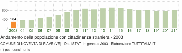 Grafico andamento popolazione stranieri Comune di Noventa di Piave (VE)