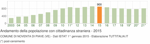 Grafico andamento popolazione stranieri Comune di Noventa di Piave (VE)