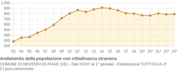 Andamento popolazione stranieri Comune di Noventa di Piave (VE)