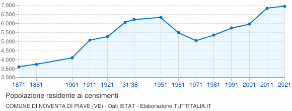 Grafico andamento storico popolazione Comune di Noventa di Piave (VE)