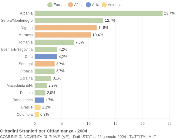 Grafico cittadinanza stranieri - Noventa di Piave 2004