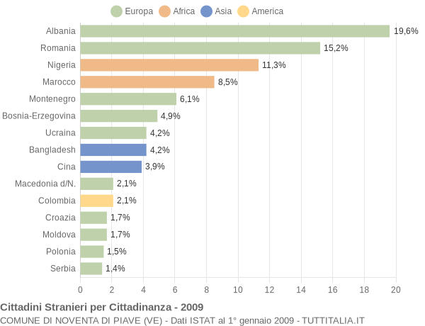 Grafico cittadinanza stranieri - Noventa di Piave 2009