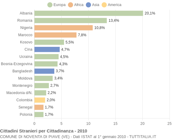 Grafico cittadinanza stranieri - Noventa di Piave 2010