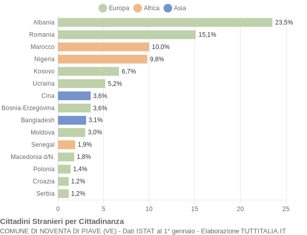 Grafico cittadinanza stranieri - Noventa di Piave 2012