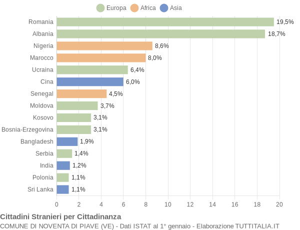 Grafico cittadinanza stranieri - Noventa di Piave 2018