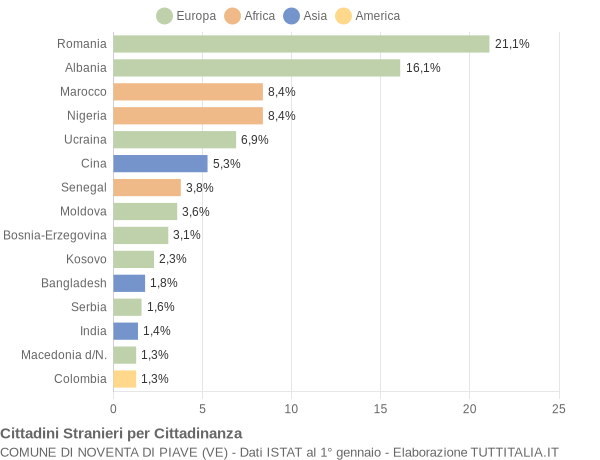 Grafico cittadinanza stranieri - Noventa di Piave 2019