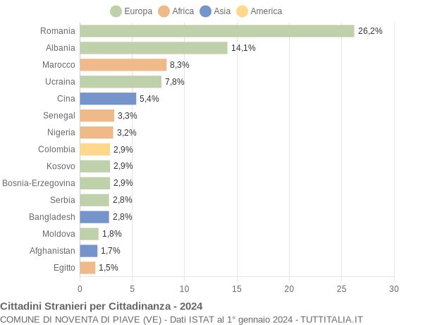 Grafico cittadinanza stranieri - Noventa di Piave 2024