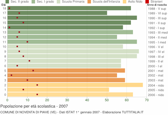 Grafico Popolazione in età scolastica - Noventa di Piave 2007