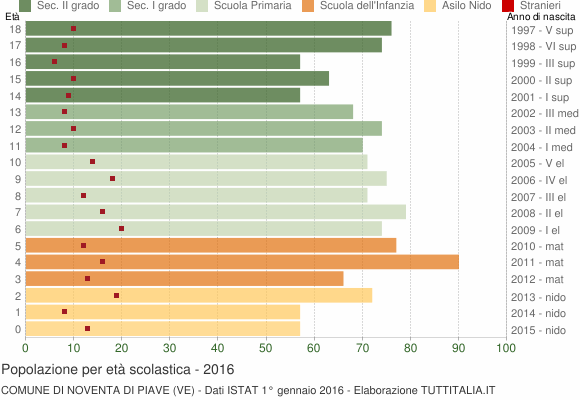 Grafico Popolazione in età scolastica - Noventa di Piave 2016
