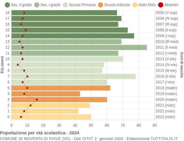 Grafico Popolazione in età scolastica - Noventa di Piave 2024