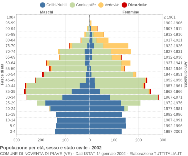 Grafico Popolazione per età, sesso e stato civile Comune di Noventa di Piave (VE)