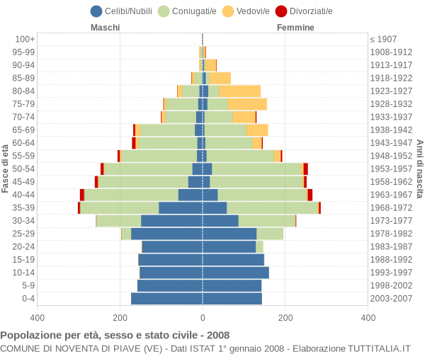 Grafico Popolazione per età, sesso e stato civile Comune di Noventa di Piave (VE)