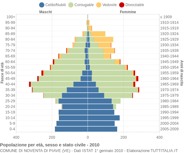 Grafico Popolazione per età, sesso e stato civile Comune di Noventa di Piave (VE)