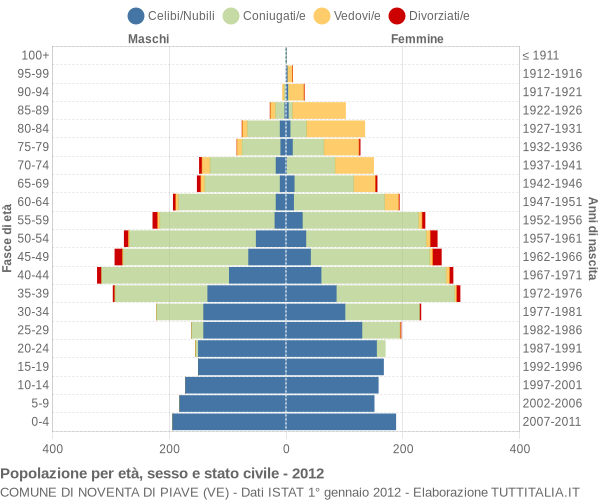 Grafico Popolazione per età, sesso e stato civile Comune di Noventa di Piave (VE)