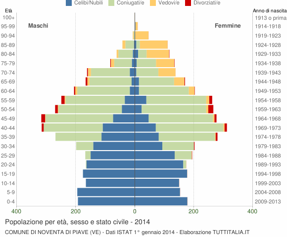 Grafico Popolazione per età, sesso e stato civile Comune di Noventa di Piave (VE)