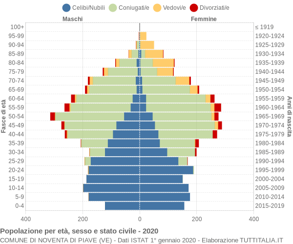 Grafico Popolazione per età, sesso e stato civile Comune di Noventa di Piave (VE)