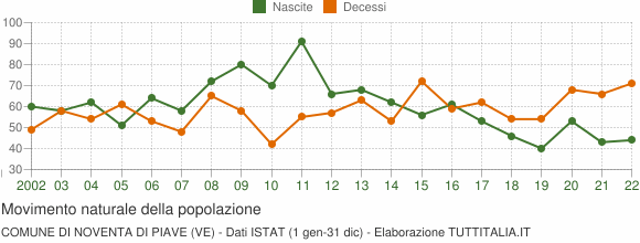 Grafico movimento naturale della popolazione Comune di Noventa di Piave (VE)