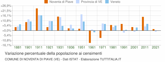 Grafico variazione percentuale della popolazione Comune di Noventa di Piave (VE)