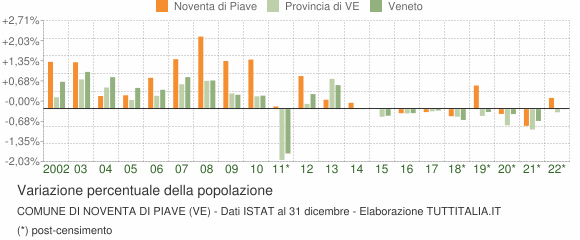 Variazione percentuale della popolazione Comune di Noventa di Piave (VE)