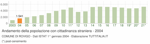 Grafico andamento popolazione stranieri Comune di Rovigo