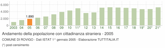 Grafico andamento popolazione stranieri Comune di Rovigo