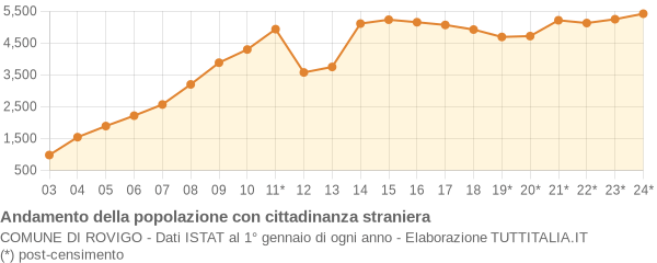 Andamento popolazione stranieri Comune di Rovigo