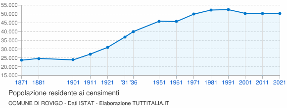 Grafico andamento storico popolazione Comune di Rovigo