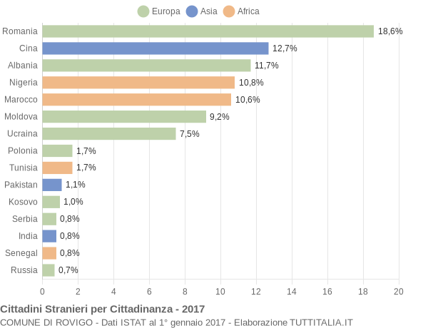 Grafico cittadinanza stranieri - Rovigo 2017