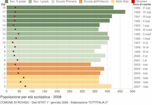 Grafico Popolazione in età scolastica - Rovigo 2008