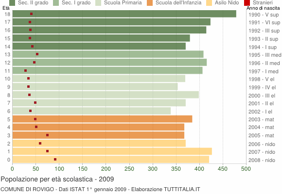 Grafico Popolazione in età scolastica - Rovigo 2009