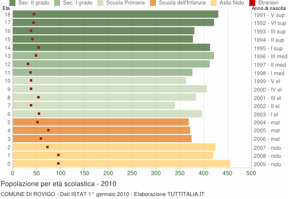 Grafico Popolazione in età scolastica - Rovigo 2010