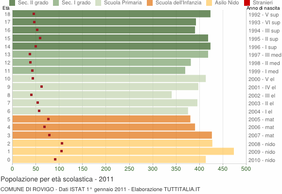 Grafico Popolazione in età scolastica - Rovigo 2011