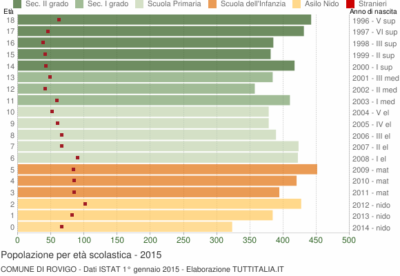 Grafico Popolazione in età scolastica - Rovigo 2015