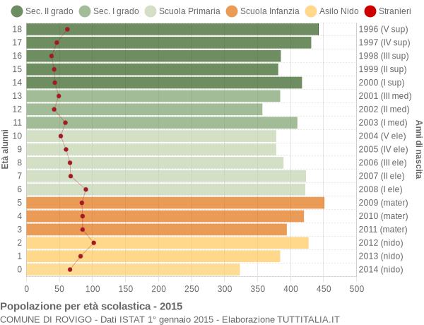 Grafico Popolazione in età scolastica - Rovigo 2015