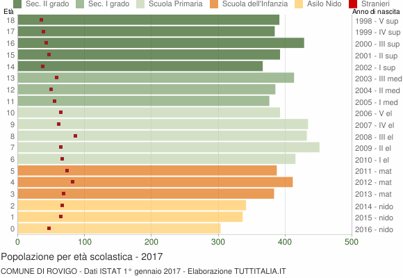 Grafico Popolazione in età scolastica - Rovigo 2017