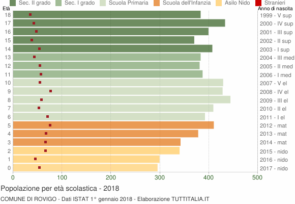 Grafico Popolazione in età scolastica - Rovigo 2018