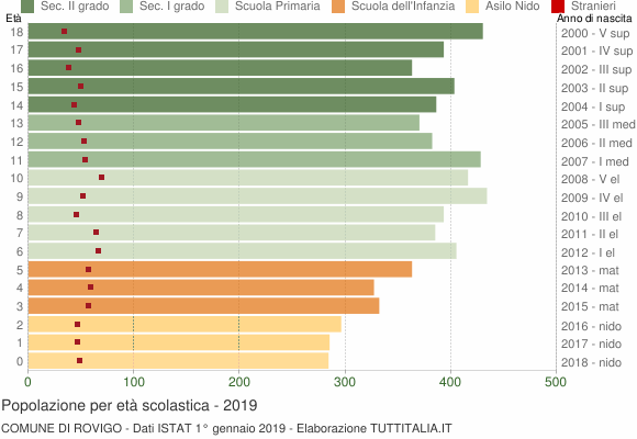 Grafico Popolazione in età scolastica - Rovigo 2019