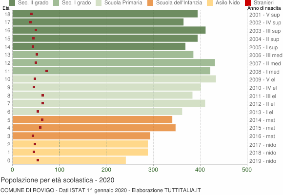 Grafico Popolazione in età scolastica - Rovigo 2020