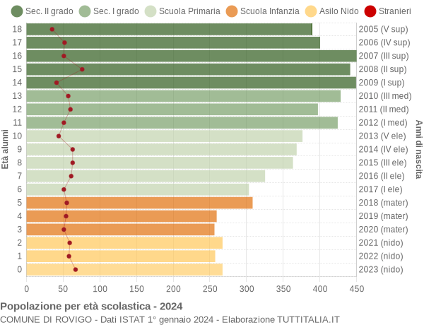 Grafico Popolazione in età scolastica - Rovigo 2024